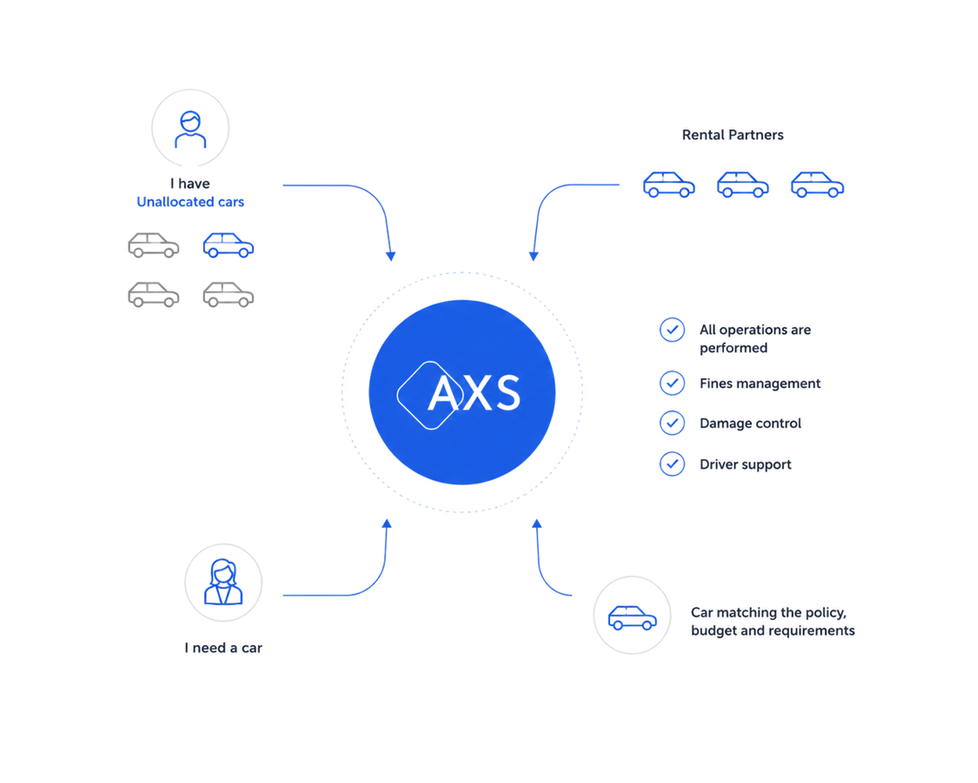 AXS diagram — supply and demand sides connected by the GMS platform